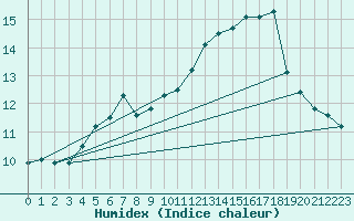 Courbe de l'humidex pour Vinga