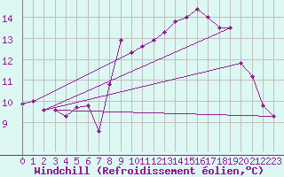 Courbe du refroidissement olien pour Tarifa