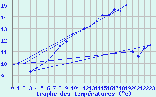 Courbe de tempratures pour Sunne