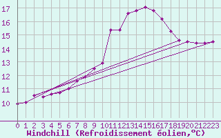 Courbe du refroidissement olien pour Michelstadt-Vielbrunn
