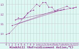Courbe du refroidissement olien pour Berson (33)
