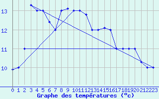 Courbe de tempratures pour Bandirma