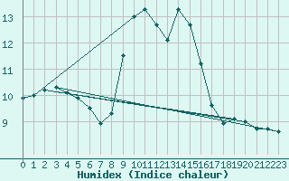 Courbe de l'humidex pour Charterhall