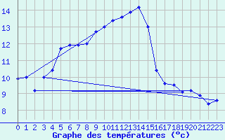 Courbe de tempratures pour Montlimar (26)