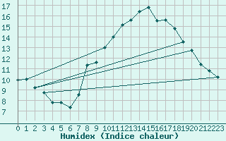Courbe de l'humidex pour Jan