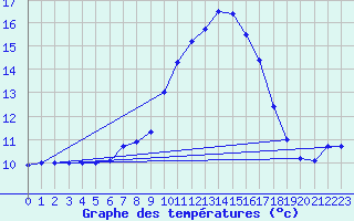 Courbe de tempratures pour Uelzen