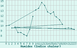 Courbe de l'humidex pour Northolt