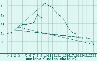 Courbe de l'humidex pour Skillinge