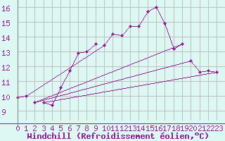 Courbe du refroidissement olien pour Delemont
