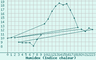 Courbe de l'humidex pour Ile de Groix (56)