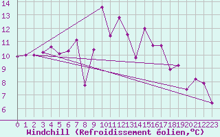 Courbe du refroidissement olien pour Le Plnay (74)