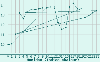 Courbe de l'humidex pour Galargues (34)