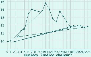 Courbe de l'humidex pour Porquerolles (83)