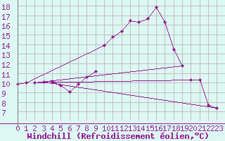 Courbe du refroidissement olien pour San Pablo de los Montes
