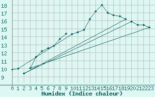 Courbe de l'humidex pour Cap Pertusato (2A)