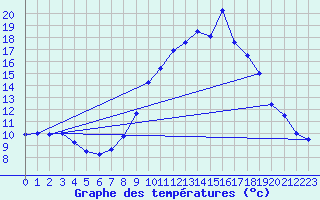Courbe de tempratures pour Saelices El Chico