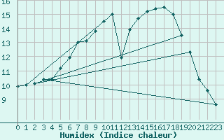 Courbe de l'humidex pour Waibstadt