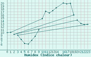 Courbe de l'humidex pour Engins (38)