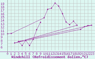 Courbe du refroidissement olien pour Saint-Quentin (02)