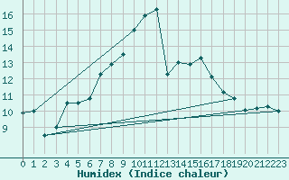 Courbe de l'humidex pour Wernigerode