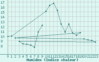 Courbe de l'humidex pour Targassonne (66)