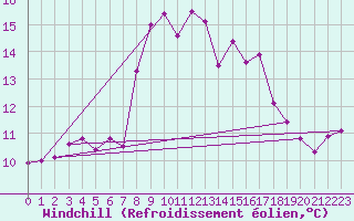 Courbe du refroidissement olien pour Disentis