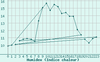 Courbe de l'humidex pour Disentis
