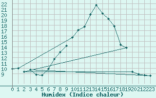 Courbe de l'humidex pour Torpup A
