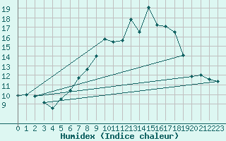 Courbe de l'humidex pour Napf (Sw)