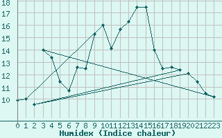 Courbe de l'humidex pour Formigures (66)