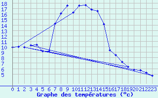 Courbe de tempratures pour San Bernardino