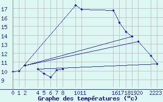 Courbe de tempratures pour guilas