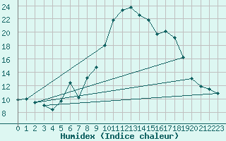 Courbe de l'humidex pour Formigures (66)