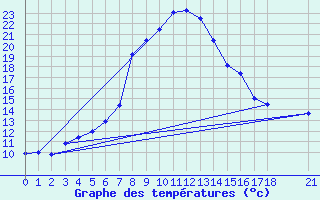 Courbe de tempratures pour Duzce