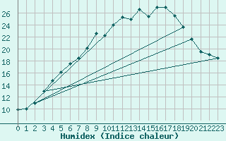 Courbe de l'humidex pour Juupajoki Hyytiala