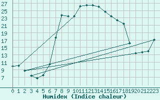 Courbe de l'humidex pour Lunz