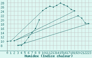 Courbe de l'humidex pour Warburg