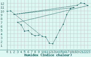 Courbe de l'humidex pour Cardston