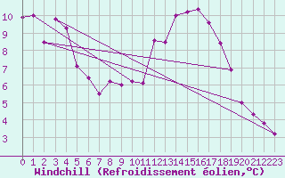 Courbe du refroidissement olien pour Besanon (25)
