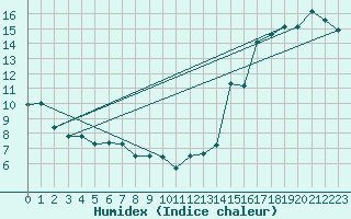 Courbe de l'humidex pour Raymond