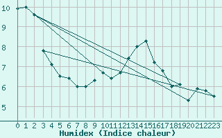 Courbe de l'humidex pour Lugo / Rozas