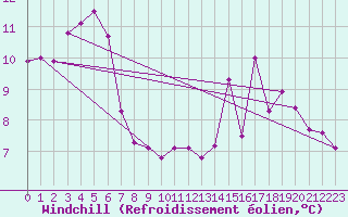 Courbe du refroidissement olien pour Wittering