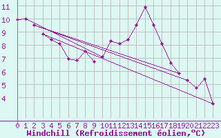 Courbe du refroidissement olien pour Nancy - Ochey (54)