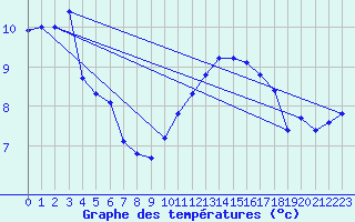 Courbe de tempratures pour Saint-Mdard-d