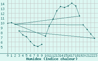 Courbe de l'humidex pour Rochefort Saint-Agnant (17)