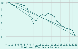 Courbe de l'humidex pour Reims-Prunay (51)