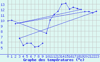 Courbe de tempratures pour Mazinghem (62)