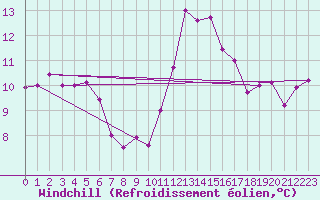 Courbe du refroidissement olien pour Abbeville (80)