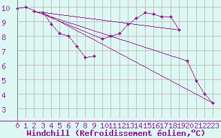 Courbe du refroidissement olien pour Connerr (72)