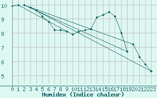 Courbe de l'humidex pour Essen